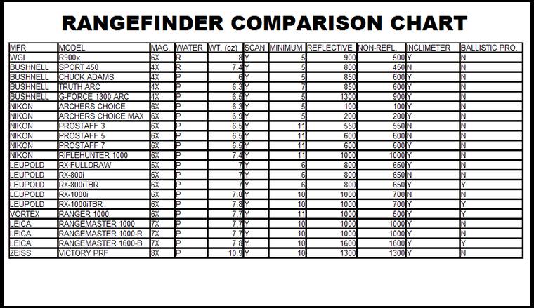 Bushnell Rangefinder Comparison Chart